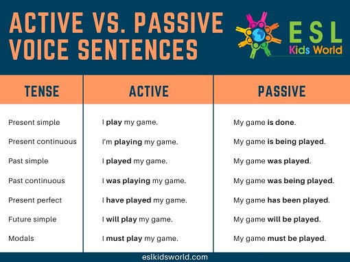 Active vs. Passive Voice | Active and Passive Sentences | ESL Kids World